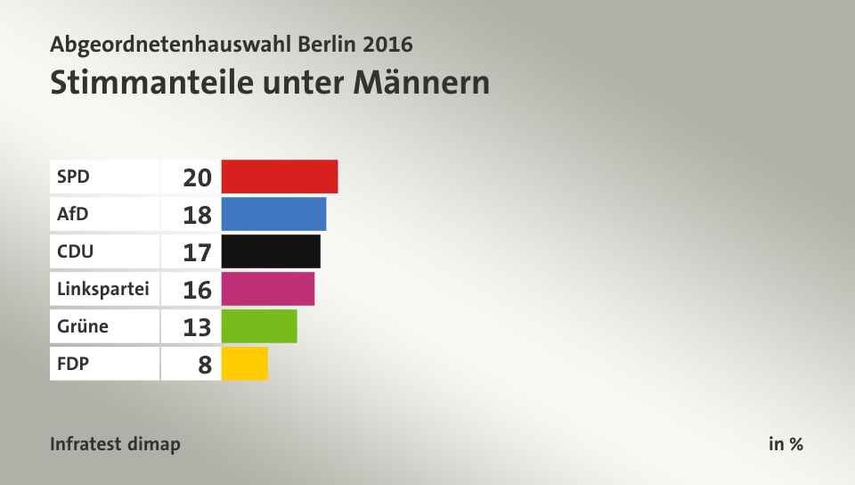 Stimmanteile unter Männern, in %: SPD 20, AfD 18, CDU 17, Linkspartei 16, Grüne 13, FDP 8, Quelle: Infratest dimap