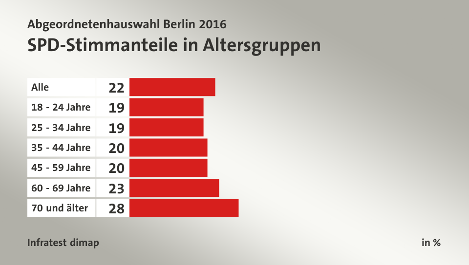 SPD-Stimmanteile in Altersgruppen, in %: Alle 22, 18 - 24 Jahre 19, 25 - 34 Jahre 19, 35 - 44 Jahre 20, 45 - 59 Jahre 20, 60 - 69 Jahre 23, 70 und älter 28, Quelle: Infratest dimap