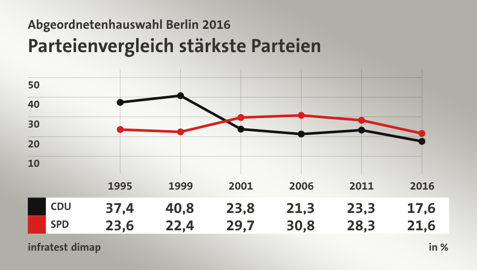 Parteienvergleich stärkste Parteien, in % (Werte von 2016): CDU 17,6; SPD 21,6; Quelle: infratest dimap