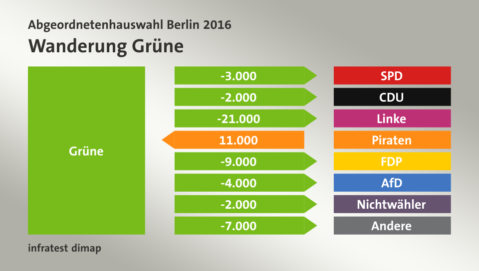 Wanderung Grüne: zu SPD 3.000 Wähler, zu CDU 2.000 Wähler, zu Linke 21.000 Wähler, von Piraten 11.000 Wähler, zu FDP 9.000 Wähler, zu AfD 4.000 Wähler, zu Nichtwähler 2.000 Wähler, zu Andere 7.000 Wähler, Quelle: infratest dimap