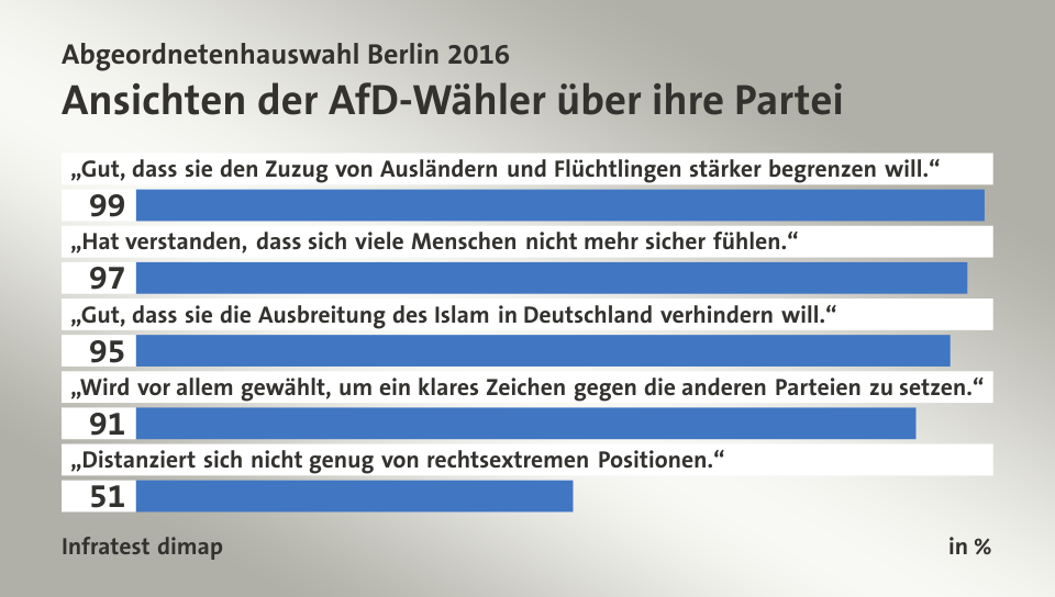 Ansichten der AfD-Wähler über ihre Partei, in %: „Gut, dass sie den Zuzug von Ausländern und Flüchtlingen stärker begrenzen will.“ 99, „Hat verstanden, dass sich viele Menschen nicht mehr sicher fühlen.“ 97, „Gut, dass sie die Ausbreitung des Islam in Deutschland verhindern will.“ 95, „Wird vor allem gewählt, um ein klares Zeichen gegen die anderen Parteien zu setzen.“ 91, „Distanziert sich nicht genug von rechtsextremen Positionen.“ 51, Quelle: Infratest dimap