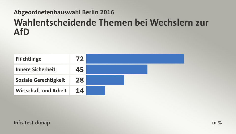 Wahlentscheidende Themen bei Wechslern zur AfD, in %: Flüchtlinge 72, Innere Sicherheit 45, Soziale Gerechtigkeit 28, Wirtschaft und Arbeit 14, Quelle: Infratest dimap