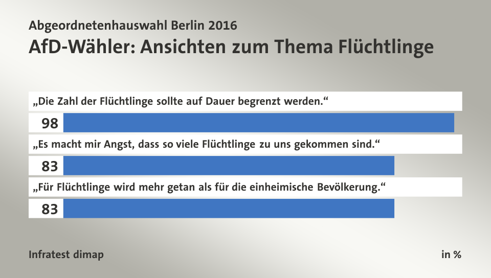 AfD-Wähler: Ansichten zum Thema Flüchtlinge, in %: „Die Zahl der Flüchtlinge sollte auf Dauer begrenzt werden.“ 98, „Es macht mir Angst, dass so viele Flüchtlinge zu uns gekommen sind.“ 83, „Für Flüchtlinge wird mehr getan als für die einheimische Bevölkerung.“ 83, Quelle: Infratest dimap