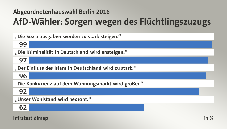 AfD-Wähler: Sorgen wegen des Flüchtlingszuzugs, in %: „Die Sozialausgaben werden zu stark steigen.“ 99, „Die Kriminalität in Deutschland wird ansteigen.“ 97, „Der Einfluss des Islam in Deutschland wird zu stark.“ 96, „Die Konkurrenz auf dem Wohnungsmarkt wird größer.“ 92, „Unser Wohlstand wird bedroht.“ 62, Quelle: Infratest dimap