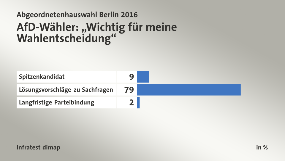 AfD-Wähler: „Wichtig für meine Wahlentscheidung“, in %: Spitzenkandidat 9, Lösungsvorschläge zu Sachfragen 79, Langfristige Parteibindung 2, Quelle: Infratest dimap