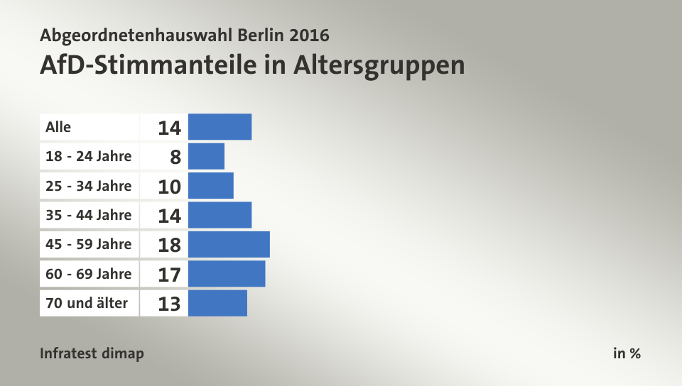 AfD-Stimmanteile in Altersgruppen, in %: Alle 14, 18 - 24 Jahre 8, 25 - 34 Jahre 10, 35 - 44 Jahre 14, 45 - 59 Jahre 18, 60 - 69 Jahre 17, 70 und älter 13, Quelle: Infratest dimap