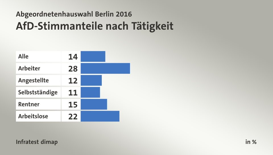 AfD-Stimmanteile nach Tätigkeit, in %: Alle 14, Arbeiter 28, Angestellte 12, Selbstständige 11, Rentner 15, Arbeitslose 22, Quelle: Infratest dimap