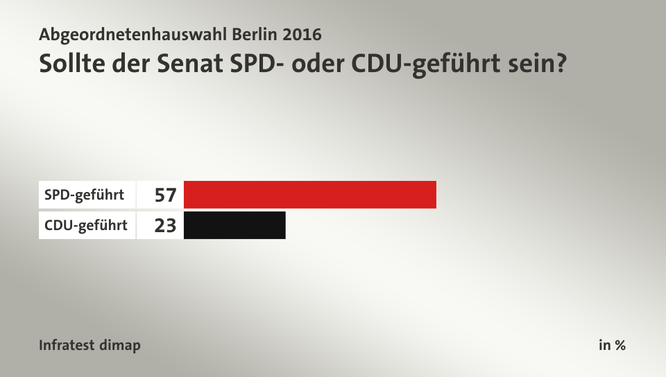 Sollte der Senat SPD- oder CDU-geführt sein?, in %: SPD-geführt 57, CDU-geführt 23, Quelle: Infratest dimap