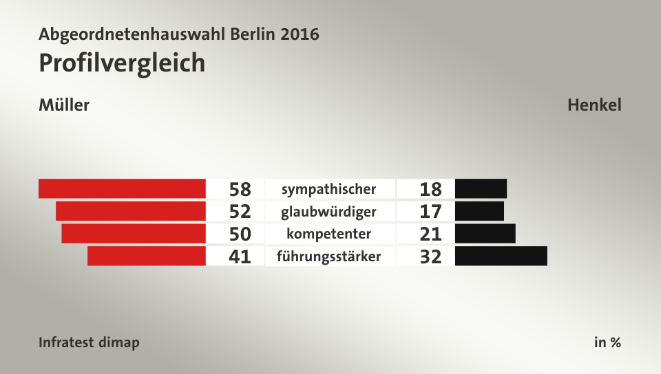 Profilvergleich (in %) sympathischer: Müller 58, Henkel 18; glaubwürdiger: Müller 52, Henkel 17; kompetenter: Müller 50, Henkel 21; führungsstärker: Müller 41, Henkel 32; Quelle: Infratest dimap