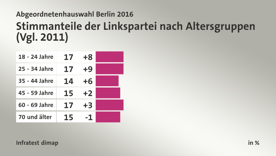 Stimmanteile der Linkspartei nach Altersgruppen (Vgl. 2011), in %: 18 - 24 Jahre 17, 25 - 34 Jahre 17, 35 - 44 Jahre 14, 45 - 59 Jahre 15, 60 - 69 Jahre 17, 70 und älter 15, Quelle: Infratest dimap