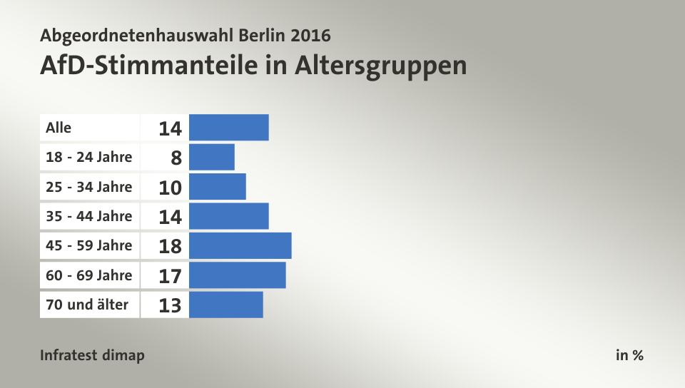 AfD-Stimmanteile in Altersgruppen, in %: Alle 14, 18 - 24 Jahre 8, 25 - 34 Jahre 10, 35 - 44 Jahre 14, 45 - 59 Jahre 18, 60 - 69 Jahre 17, 70 und älter 13, Quelle: Infratest dimap