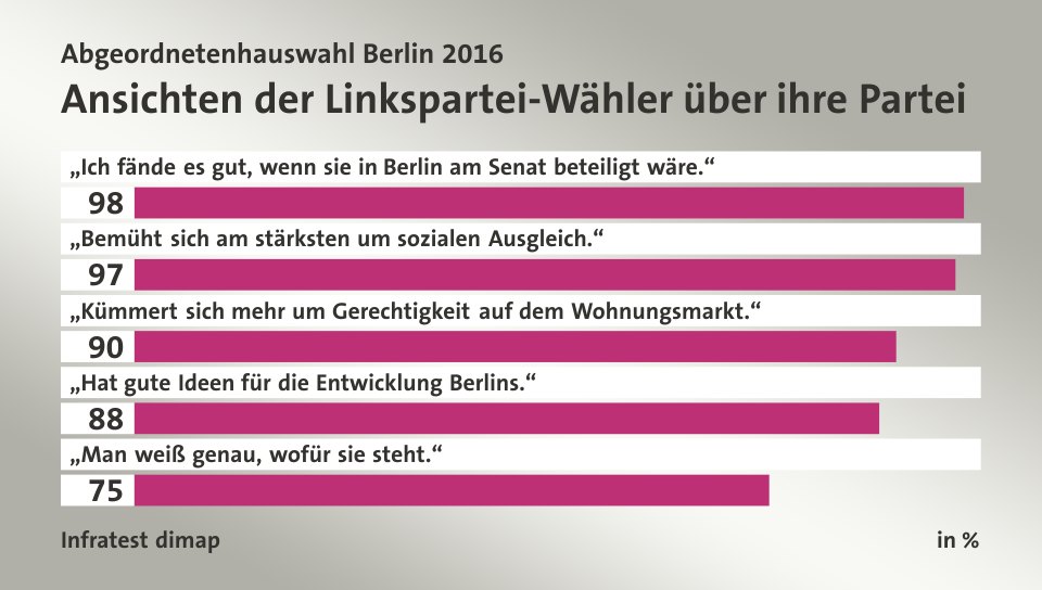 Ansichten der Linkspartei-Wähler über ihre Partei, in %: „Ich fände es gut, wenn sie in Berlin am Senat beteiligt wäre.“ 98, „Bemüht sich am stärksten um sozialen Ausgleich.“ 97, „Kümmert sich mehr um Gerechtigkeit auf dem Wohnungsmarkt.“ 90, „Hat gute Ideen für die Entwicklung Berlins.“ 88, „Man weiß genau, wofür sie steht.“ 75, Quelle: Infratest dimap