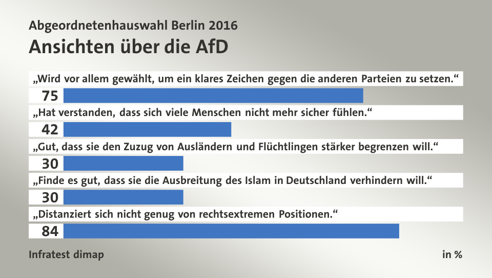 Ansichten über die AfD, in %: „Wird vor allem gewählt, um ein klares Zeichen gegen die anderen Parteien zu setzen.“ 75, „Hat verstanden, dass sich viele Menschen nicht mehr sicher fühlen.“ 42, „Gut, dass sie den Zuzug von Ausländern und Flüchtlingen stärker begrenzen will.“ 30, „Finde es gut, dass sie die Ausbreitung des Islam in Deutschland verhindern will.“ 30, „Distanziert sich nicht genug von rechtsextremen Positionen.“ 84, Quelle: Infratest dimap