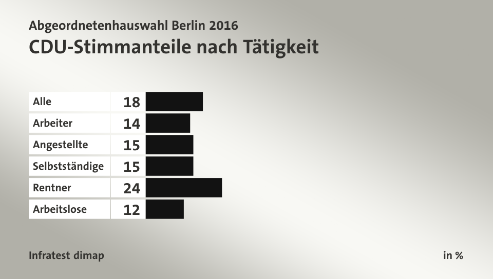 CDU-Stimmanteile nach Tätigkeit, in %: Alle 18, Arbeiter 14, Angestellte 15, Selbstständige 15, Rentner 24, Arbeitslose 12, Quelle: Infratest dimap