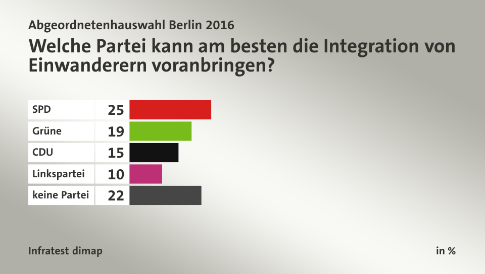 Welche Partei kann am besten die Integration von Einwanderern voranbringen?, in %: SPD 25, Grüne 19, CDU 15, Linkspartei 10, keine Partei 22, Quelle: Infratest dimap