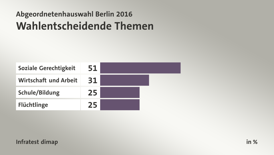 Wahlentscheidende Themen, in %: Soziale Gerechtigkeit 51, Wirtschaft und Arbeit 31, Schule/Bildung 25, Flüchtlinge 25, Quelle: Infratest dimap