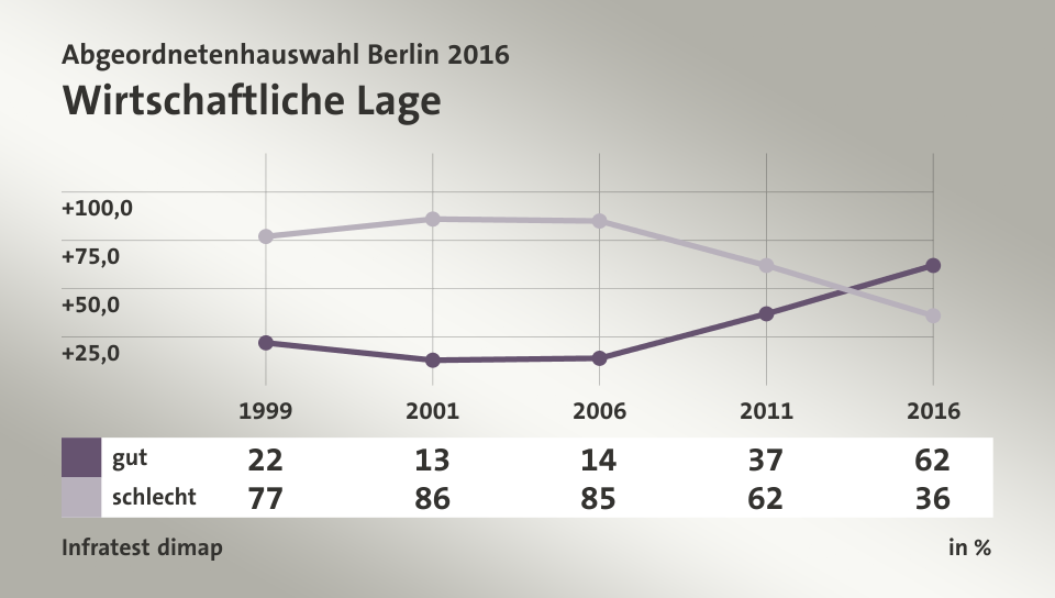 Wirtschaftliche Lage, in % (Werte von 2016): gut 62,0 , schlecht 36,0 , Quelle: Infratest dimap