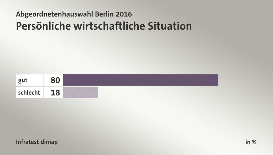 Persönliche wirtschaftliche Situation, in %: gut 80, schlecht 18, Quelle: Infratest dimap