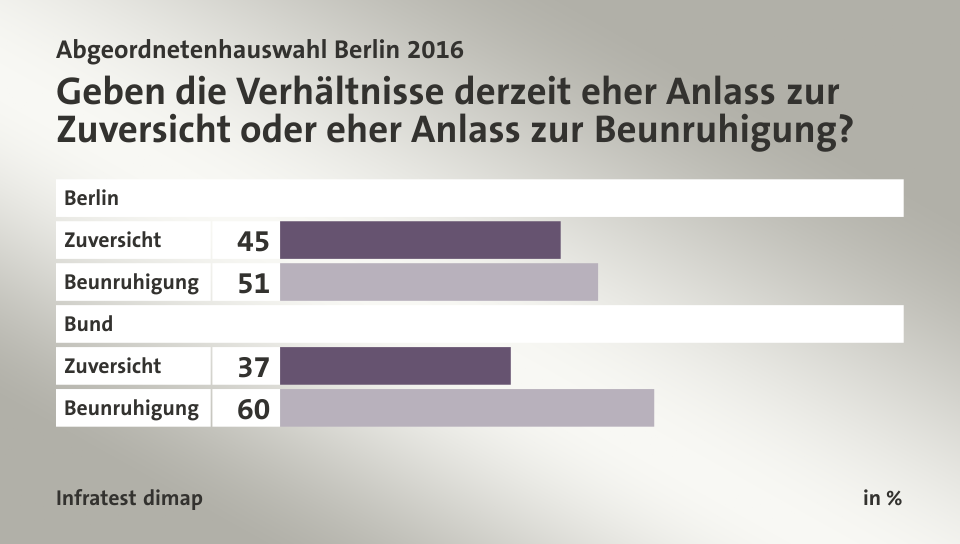 Geben die Verhältnisse derzeit eher Anlass zur Zuversicht oder eher Anlass zur Beunruhigung?, in %: Zuversicht 45, Beunruhigung 51, Zuversicht 37, Beunruhigung 60, Quelle: Infratest dimap