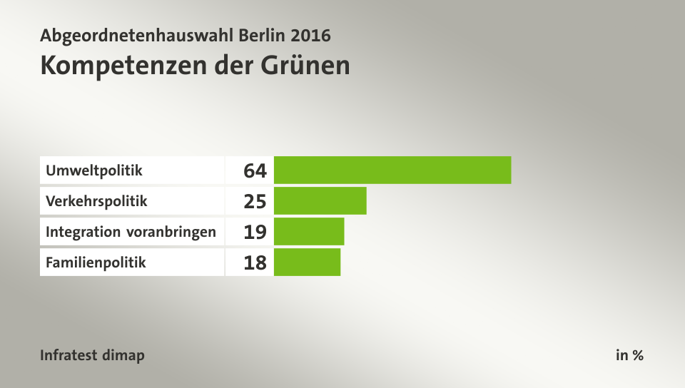 Kompetenzen der Grünen, in %: Umweltpolitik 64, Verkehrspolitik 25, Integration voranbringen 19, Familienpolitik 18, Quelle: Infratest dimap