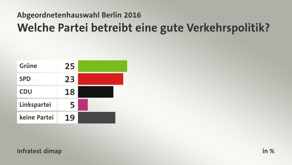 Welche Partei betreibt eine gute Verkehrspolitik?, in %: Grüne 25, SPD 23, CDU 18, Linkspartei 5, keine Partei 19, Quelle: Infratest dimap