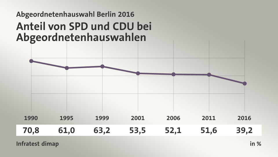 Anteil von SPD und CDU bei Abgeordnetenhauswahlen, in % (Werte von ): 1990 70,8 , 1995 61,0 , 1999 63,2 , 2001 53,5 , 2006 52,1 , 2011 51,6 , 2016 39,2 , Quelle: Infratest dimap