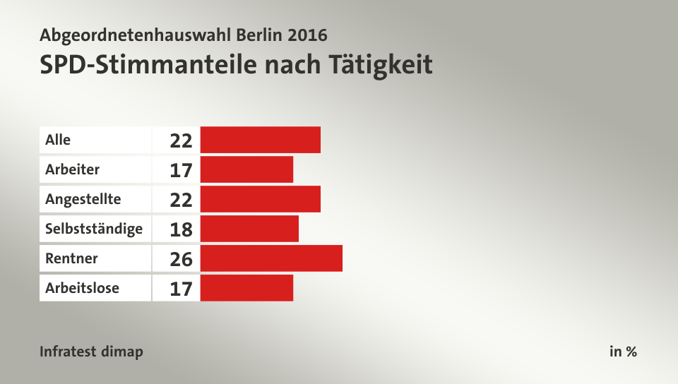 SPD-Stimmanteile nach Tätigkeit, in %: Alle 22, Arbeiter 17, Angestellte 22, Selbstständige 18, Rentner 26, Arbeitslose 17, Quelle: Infratest dimap