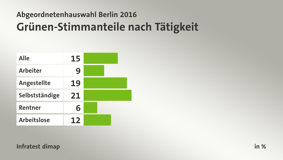 Grünen-Stimmanteile nach Tätigkeit, in %: Alle 15, Arbeiter 9, Angestellte 19, Selbstständige 21, Rentner 6, Arbeitslose 12, Quelle: Infratest dimap