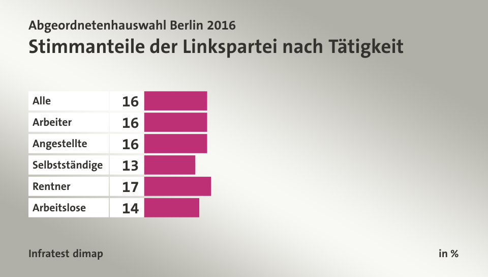 Stimmanteile der Linkspartei nach Tätigkeit, in %: Alle 16, Arbeiter 16, Angestellte 16, Selbstständige 13, Rentner 17, Arbeitslose 14, Quelle: Infratest dimap