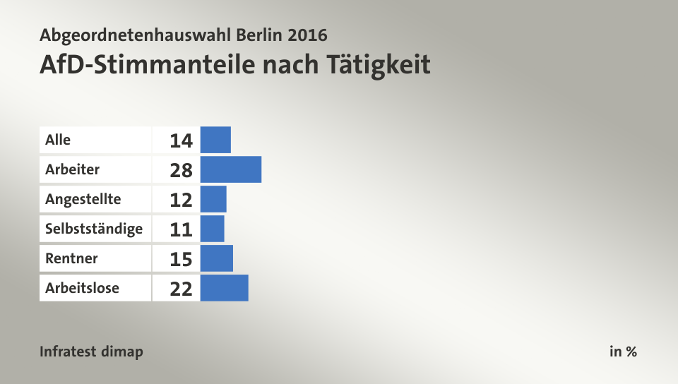 AfD-Stimmanteile nach Tätigkeit, in %: Alle 14, Arbeiter 28, Angestellte 12, Selbstständige 11, Rentner 15, Arbeitslose 22, Quelle: Infratest dimap