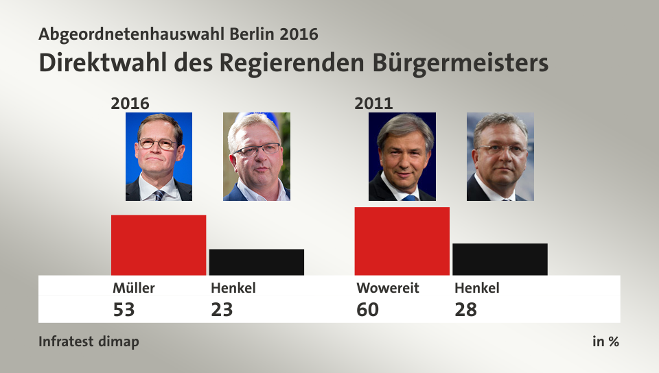 Direktwahl des Regierenden Bürgermeisters, in %: Müller 53,0 , Henkel 23,0 , Wowereit 60,0 , Henkel 28,0 , Quelle: Infratest dimap