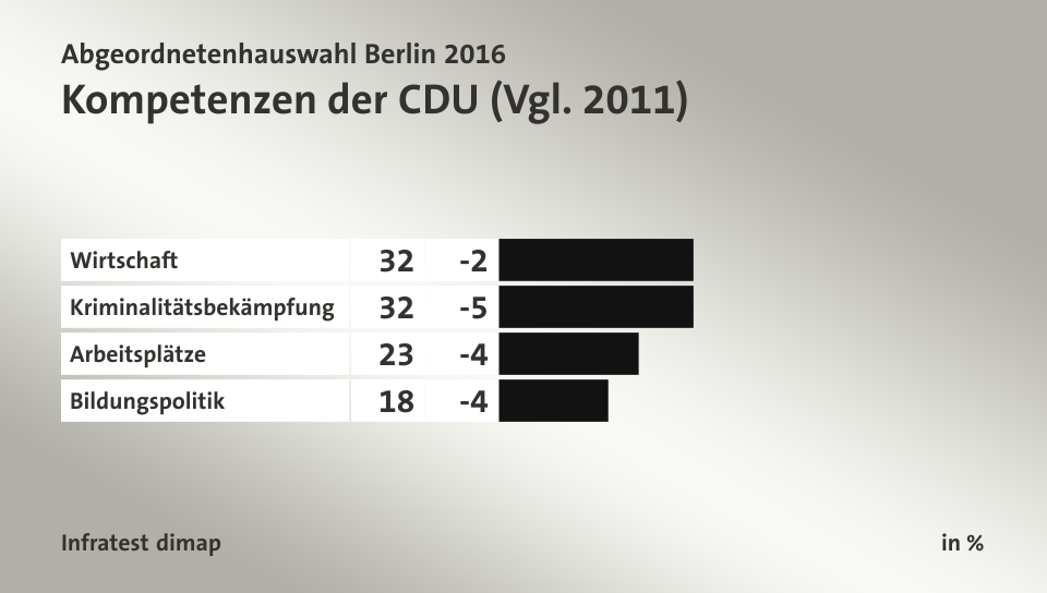 Kompetenzen der CDU (Vgl. 2011), in %: Wirtschaft 32, Kriminalitätsbekämpfung 32, Arbeitsplätze 23, Bildungspolitik 18, Quelle: Infratest dimap