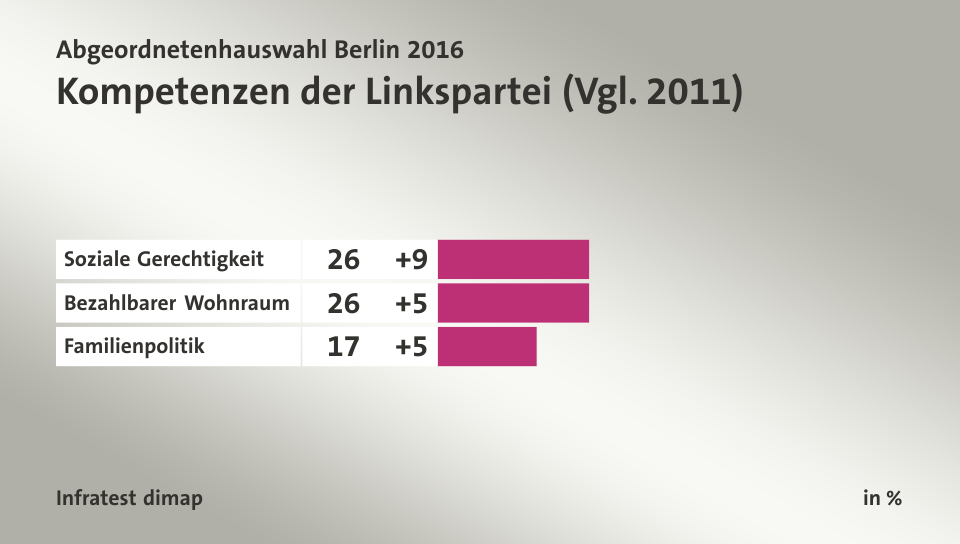 Kompetenzen der Linkspartei (Vgl. 2011), in %: Soziale Gerechtigkeit 26, Bezahlbarer Wohnraum 26, Familienpolitik 17, Quelle: Infratest dimap