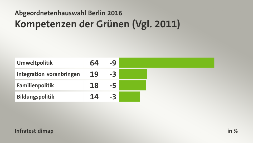 Kompetenzen der Grünen (Vgl. 2011), in %: Umweltpolitik 64, Integration voranbringen 19, Familienpolitik 18, Bildungspolitik 14, Quelle: Infratest dimap