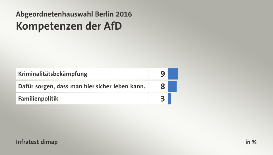 Kompetenzen der AfD, in %: Kriminalitätsbekämpfung 9, Dafür sorgen, dass man hier sicher leben kann. 8, Familienpolitik 3, Quelle: Infratest dimap