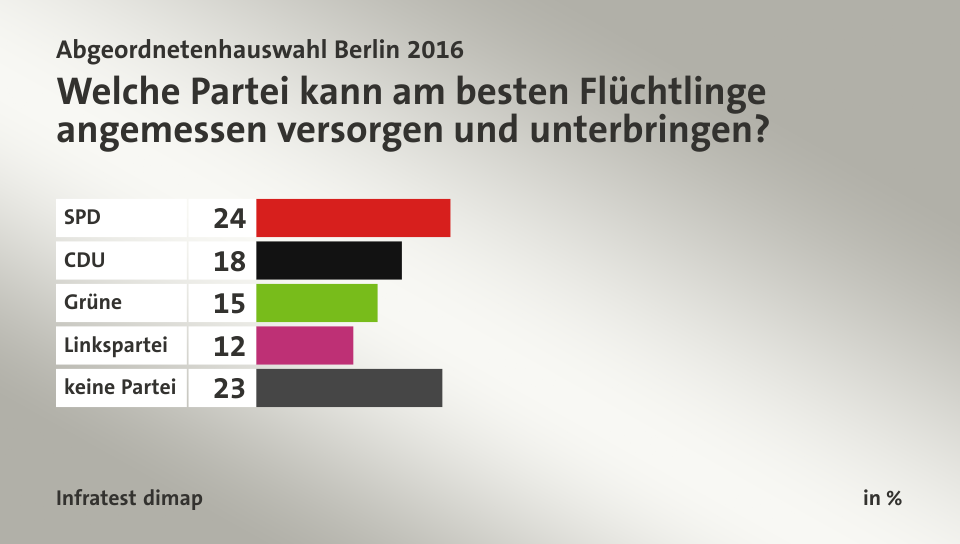 Welche Partei kann am besten Flüchtlinge angemessen versorgen und unterbringen?, in %: SPD 24, CDU 18, Grüne 15, Linkspartei 12, keine Partei 23, Quelle: Infratest dimap