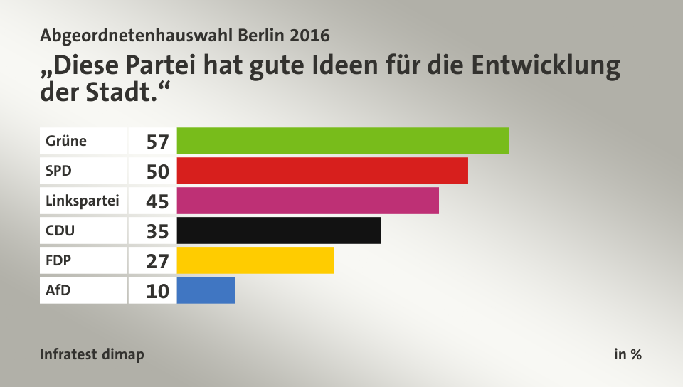 „Diese Partei hat gute Ideen für die Entwicklung der Stadt.“, in %: Grüne 57, SPD 50, Linkspartei 45, CDU 35, FDP 27, AfD 10, Quelle: Infratest dimap