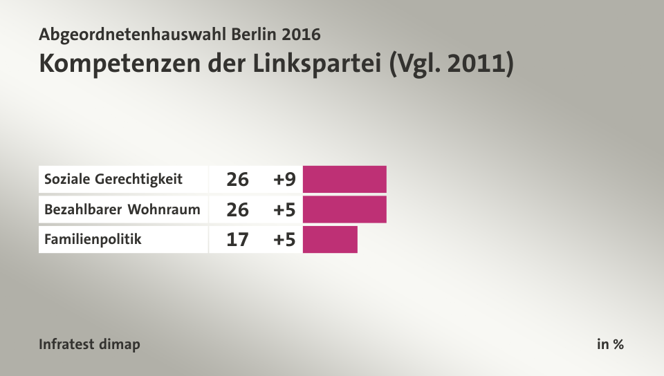 Kompetenzen der Linkspartei (Vgl. 2011), in %: Soziale Gerechtigkeit 26, Bezahlbarer Wohnraum 26, Familienpolitik 17, Quelle: Infratest dimap