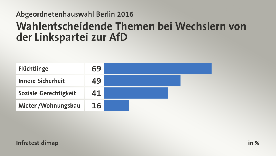 Wahlentscheidende Themen bei Wechslern von der Linkspartei zur AfD, in %: Flüchtlinge 69, Innere Sicherheit 49, Soziale Gerechtigkeit 41, Mieten/Wohnungsbau 16, Quelle: Infratest dimap