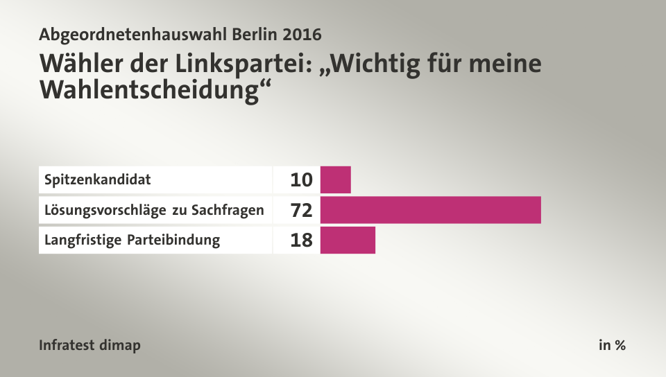 Wähler der Linkspartei: „Wichtig für meine Wahlentscheidung“, in %: Spitzenkandidat 10, Lösungsvorschläge zu Sachfragen 72, Langfristige Parteibindung 18, Quelle: Infratest dimap