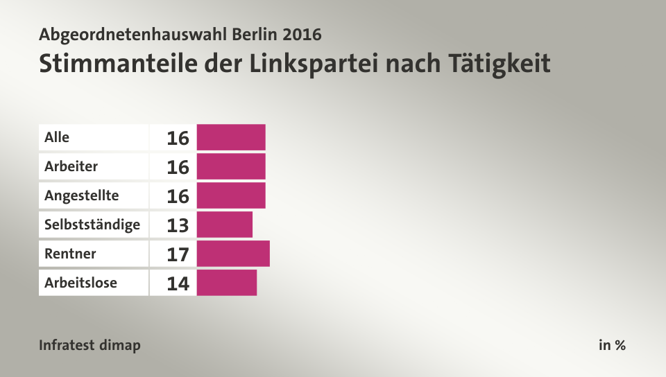 Stimmanteile der Linkspartei nach Tätigkeit, in %: Alle 16, Arbeiter 16, Angestellte 16, Selbstständige 13, Rentner 17, Arbeitslose 14, Quelle: Infratest dimap