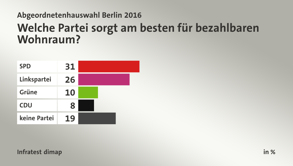 Welche Partei sorgt am besten für bezahlbaren Wohnraum?, in %: SPD 31, Linkspartei 26, Grüne 10, CDU 8, keine Partei 19, Quelle: Infratest dimap