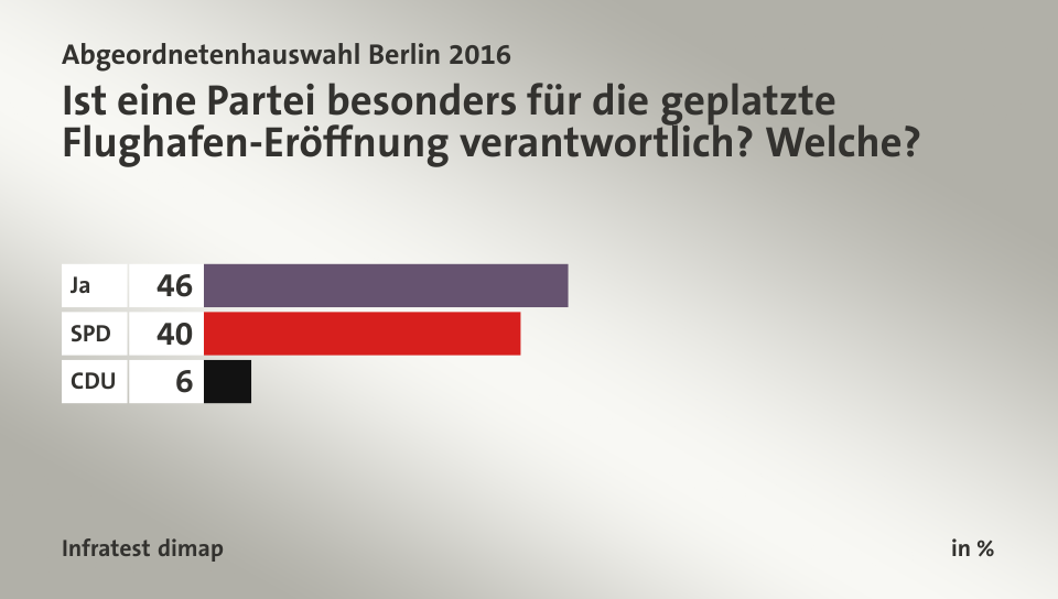 Ist eine Partei besonders für die geplatzte Flughafen-Eröffnung verantwortlich? Welche?, in %: Ja 46, SPD 40, CDU 6, Quelle: Infratest dimap