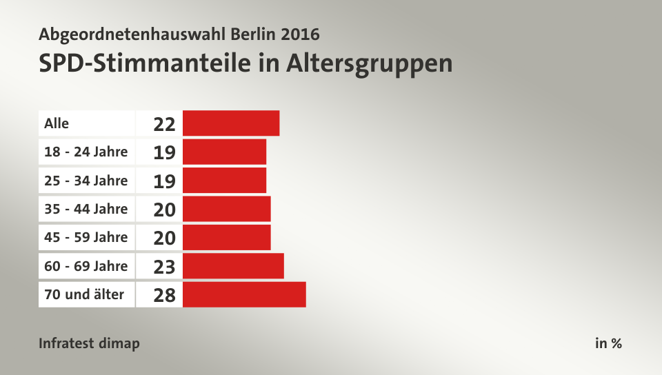 SPD-Stimmanteile in Altersgruppen, in %: Alle 22, 18 - 24 Jahre 19, 25 - 34 Jahre 19, 35 - 44 Jahre 20, 45 - 59 Jahre 20, 60 - 69 Jahre 23, 70 und älter 28, Quelle: Infratest dimap