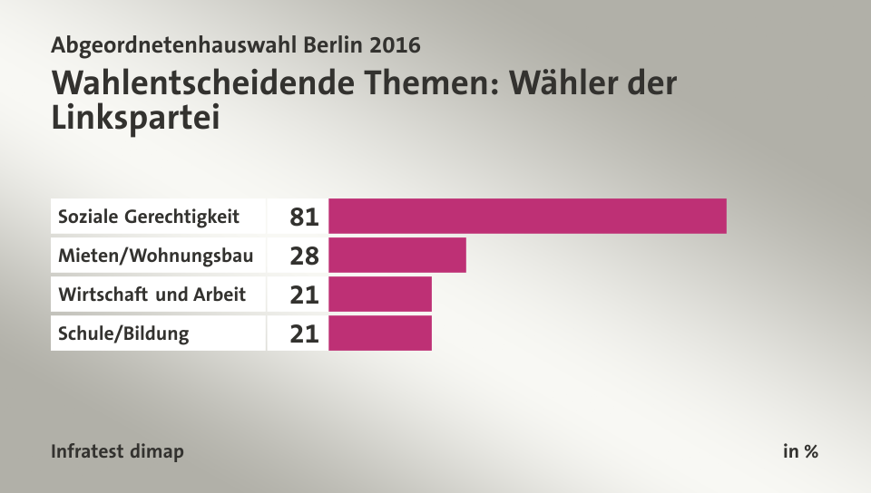 Wahlentscheidende Themen: Wähler der Linkspartei, in %: Soziale Gerechtigkeit 81, Mieten/Wohnungsbau 28, Wirtschaft und Arbeit 21, Schule/Bildung 21, Quelle: Infratest dimap