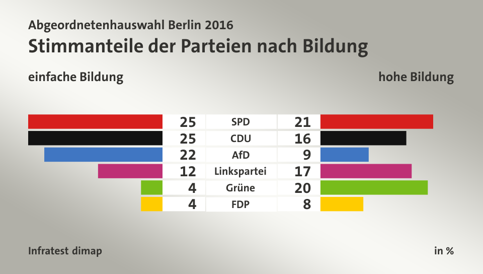 Stimmanteile der Parteien nach Bildung (in %) SPD: einfache Bildung 25, hohe Bildung 21; CDU: einfache Bildung 25, hohe Bildung 16; AfD: einfache Bildung 22, hohe Bildung 9; Linkspartei: einfache Bildung 12, hohe Bildung 17; Grüne: einfache Bildung 4, hohe Bildung 20; FDP: einfache Bildung 4, hohe Bildung 8; Quelle: Infratest dimap