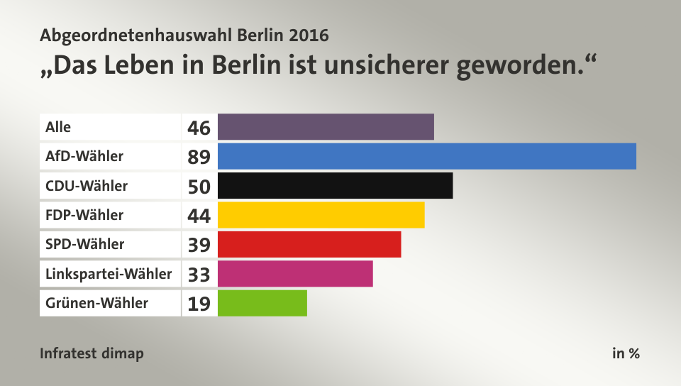 „Das Leben in Berlin ist unsicherer geworden.“, in %: Alle 46, AfD-Wähler 89, CDU-Wähler 50, FDP-Wähler 44, SPD-Wähler 39, Linkspartei-Wähler 33, Grünen-Wähler 19, Quelle: Infratest dimap