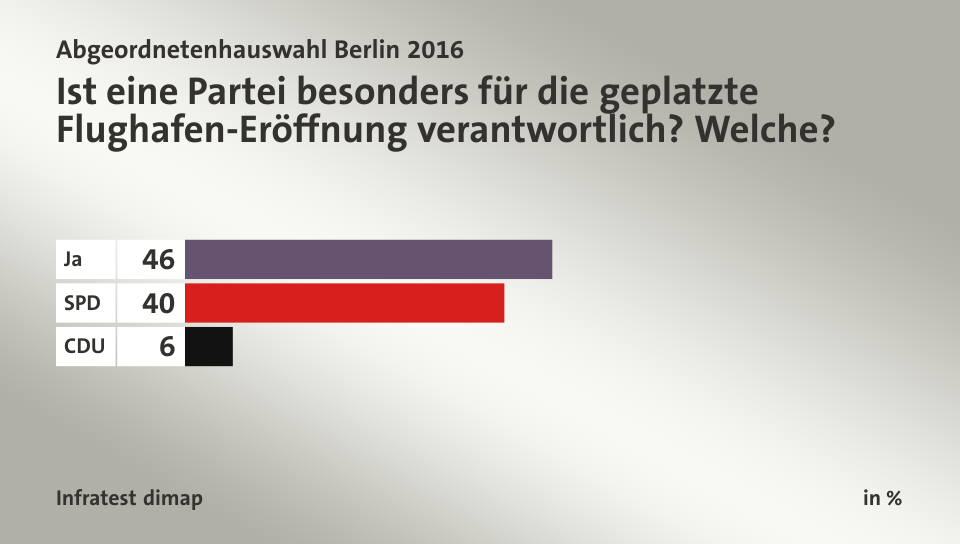 Ist eine Partei besonders für die geplatzte Flughafen-Eröffnung verantwortlich? Welche?, in %: Ja 46, SPD 40, CDU 6, Quelle: Infratest dimap