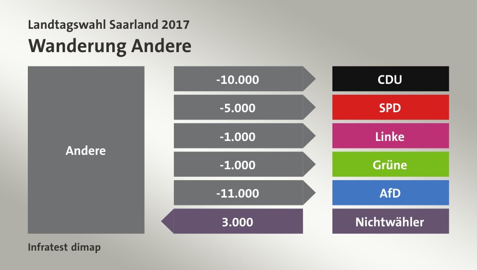 Wanderung Andere: zu CDU 10.000 Wähler, zu SPD 5.000 Wähler, zu Linke 1.000 Wähler, zu Grüne 1.000 Wähler, zu AfD 11.000 Wähler, von Nichtwähler 3.000 Wähler, Quelle: Infratest dimap