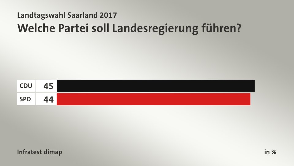 Welche Partei soll Landesregierung führen?, in %: CDU 45, SPD 44, Quelle: Infratest dimap
